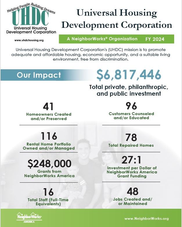 🌟 Celebrating @neighborworks Week! 🌟
At Universal Housing Development Corporation (UHDC), we’re proud to share our impact in FY 2024 — thanks to our supporters, partners, and the power of community! NeighborWorks America
🏠 41 Homeowners Created/Preserved
🏘️ 116 Rental Homes Owned/Managed
🔧 78 Homes Repaired
👨🏫 96 Customers Counseled/Educated
💼 48 Jobs Created or Maintained
💚 $6.8M Total Investment
📈 27:1 Return on NeighborWorks America Grant Funds
👥 16 Dedicated Staff Members
💸 $248,000 in Grants from NeighborWorks America
Together, we’re building dreams and changing lives.
#NWBuildingAmerica #CommunityDevelopment #NWweek #EconomicOpportunity #HousingMatters #BuildingStrongerCommunities #InvestmentInPeople