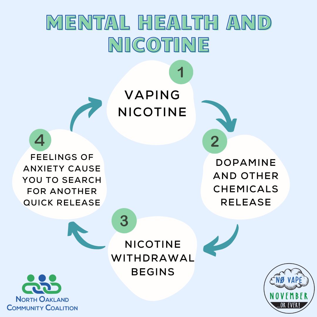 Are you trapped in a vape-related mental health cycle? A common misconception about vaping is that it helps people feel better, but the only thing vaping relieves is the withdrawal symptoms of nicotine! Once you begin using products with nicotine, such as a vape, you can experience withdrawal symptoms if you abstain from nicotine for too long: this can look like trouble concentrating, irritability, and anxiety. Instead of destressing, vaping often increases feelings of anxiety, and can make your mental health harder to manage!
That being said, there IS hope to break the cycle! Visit https://www.noccmi.org/vaping for information and resources to break free of the vaping-mental health impact cycle.