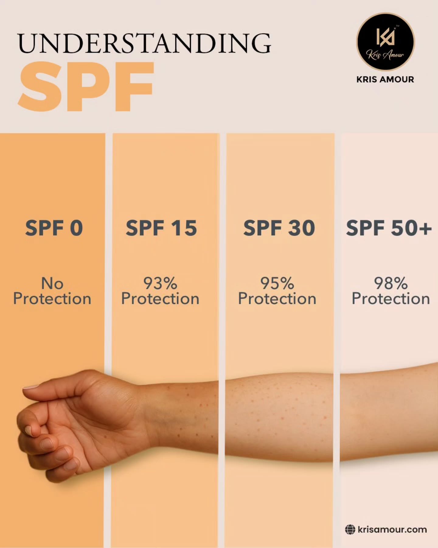 ☀️ SPF Explained: Choose the Right Sun Protection for Your Skin
Because your skin deserves more than guesswork
Ever wondered what SPF numbers really mean? 🤔
Here’s a simple breakdown to help you protect your glow ✨
🟡 SPF 0 – No protection
🟡 SPF 15 – Blocks ~93% UVB rays
🟡 SPF 30 – Blocks ~95% UVB rays
🟡 SPF 50+ – Blocks ~98% UVB rays ☀️💪
✔ Higher SPF = better daily protection
✔ Essential for Indian weather & harsh sun
✔ Helps prevent tanning, pigmentation & premature aging
Your skincare routine isn’t complete without the right SPF 💛
🛍️ Shop Skin-Loving Sun Care by KRIS AMOUR
🌐 www.krisamour.com
💬 DM us “SPF” for product guidance
🛒 Tap the link in bio to shop now
Best SPF for Indian Skin | SPF 30 vs SPF 50 | Sunscreen for Daily Use | What is SPF | Sun Protection Skincare | Kris Amour Skincare | Best Sunscreen in India
#UnderstandingSPF
#SunProtection
#SPFGuide
#HealthySkin
#pixelloomdigital
SkincareEducation
IndianSkincare
DailySunscreen
GlowSafely
KrisAmour
SkincareBrand
DermApproved
SkinCareTips
SunscreenRoutine